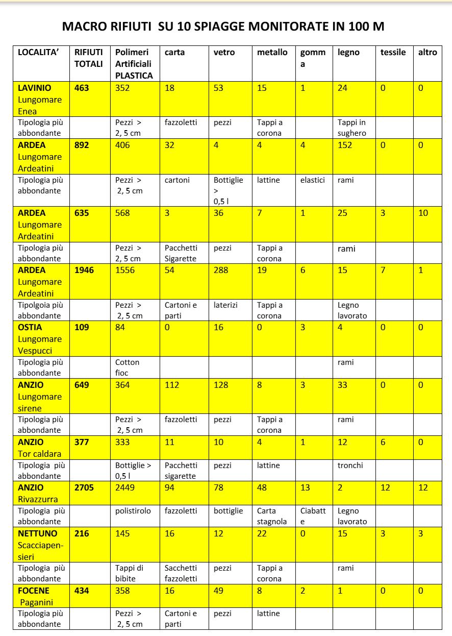 tabella inquinamento spiagge