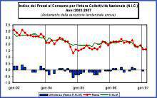 Prezzi a Roma, i dati relativi al mese di marzo