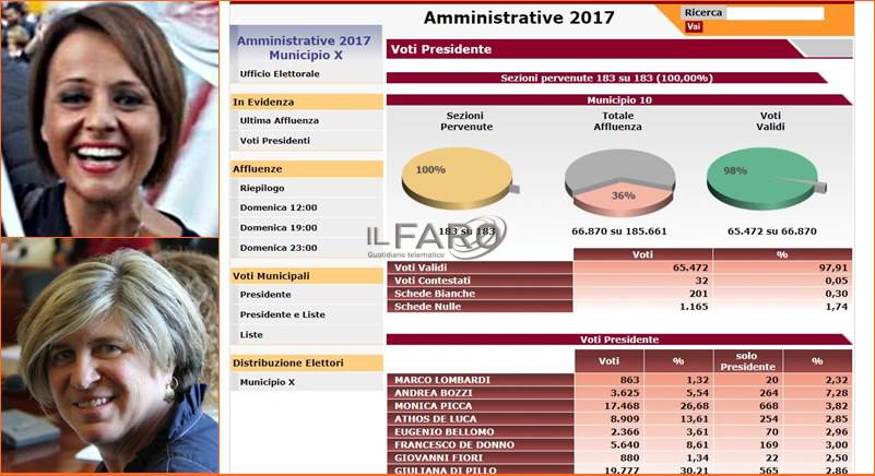 Elezioni X Municipio, dati definitivi, Monica Picca (centrodestra) e Giuliana di Pillo (M5s) al ballottaggio, l’analisi politica