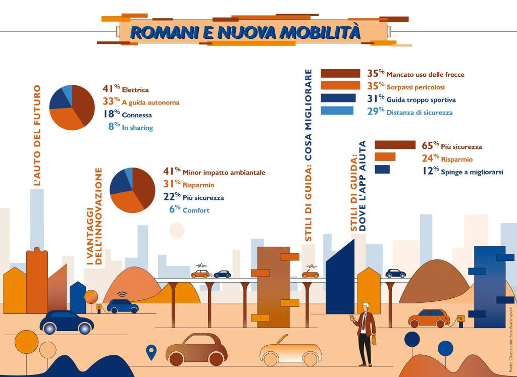 Romani e nuova mobilità,  per oltre 2 su 3 le App aumentano la sicurezza