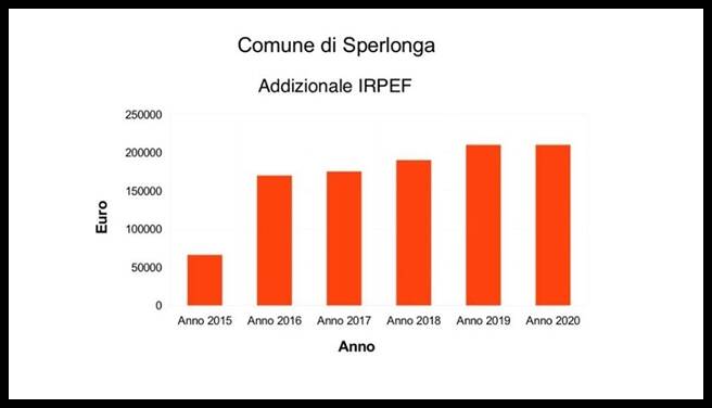 Irpef a Sperlonga, la minoranza tuona: “In 5 anni tassa triplicata”