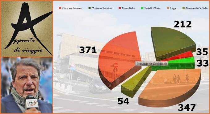 Fiumicino: sondaggio sulle opposizioni, ecco com’è andata