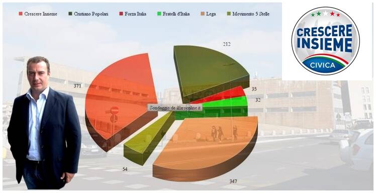 Severini: “Riconosciuto dai cittadini l’impegno della lista Crescere Insieme sui problemi reali”