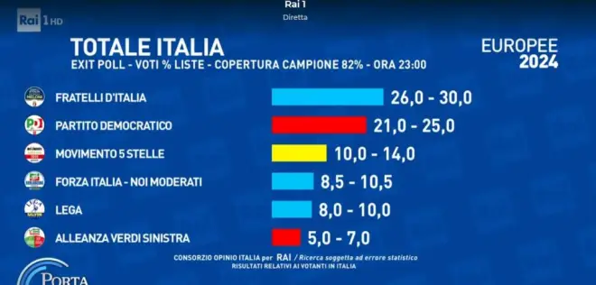 Europee, primi exit poll Rai: FdI primo partito, Forza Italia supera la Lega