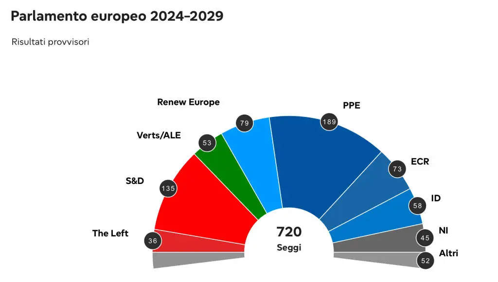 Dopo il voto: come sarà composto il nuovo Parlamento europeo