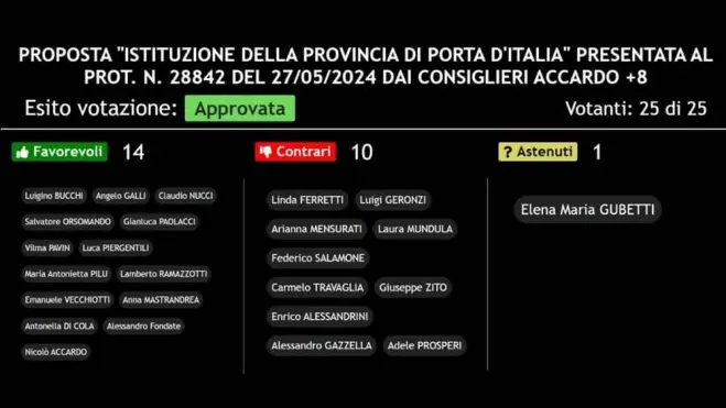 Cerveteri approva l’adesione alla nuova Provincia “Porta d’Italia” con 14 voti favorevoli