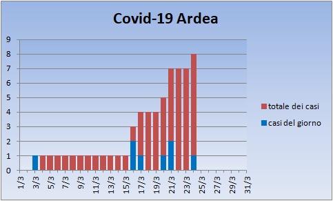 Coronavirus Ardea