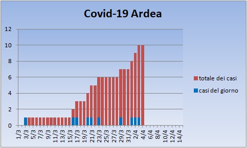 Coronavirus ad Ardea