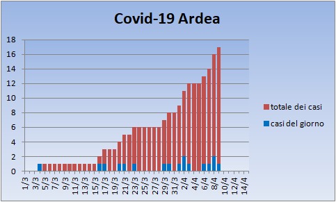 coronavirus ad Ardea
