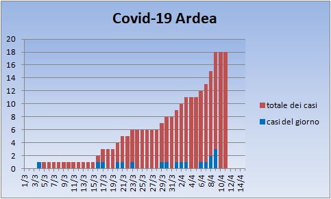 Coronavirus Ardea 2020-04-12