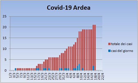 Coronavirus ad Ardea aprile